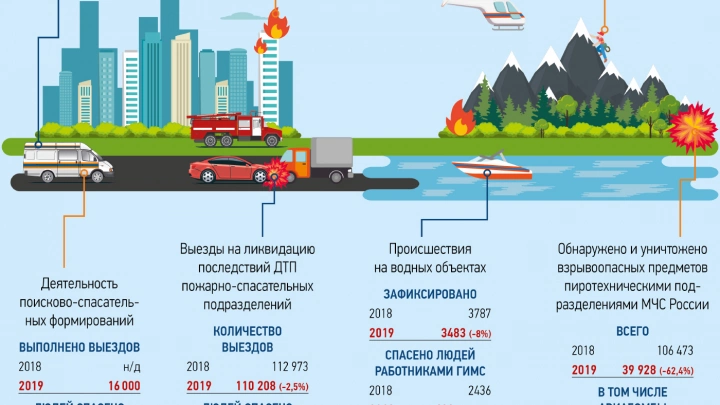 МЧС России. Итоги 2019 года